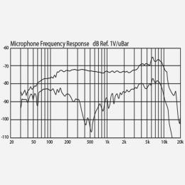 BEHRINGER BC110 - динамический вокальный микрофон с кнопкой, 80 Гц - 16 кГц, 600 Нм импеданс, чувст.  - 4 купить